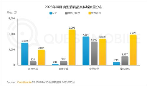 QuestMobile發布2023品牌私域流量發展洞察 食品飲品私域規模近1.9億，計算機軟硬件技術開發潛力顯現